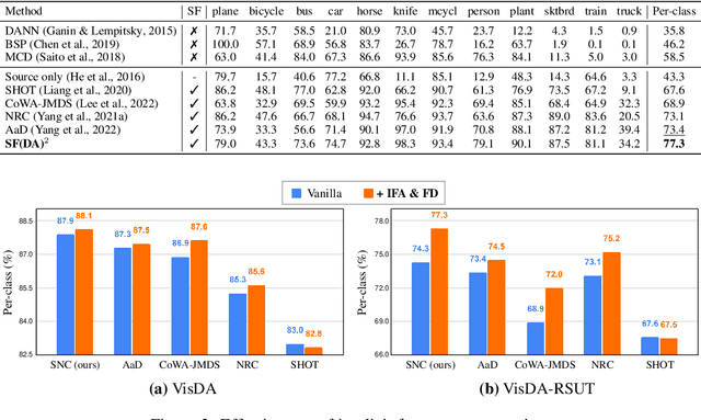 Figure 3 for SF$^2$: Source-free Domain Adaptation Through the Lens of Data Augmentation