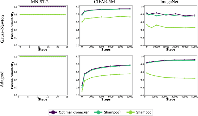 Figure 1 for A New Perspective on Shampoo's Preconditioner