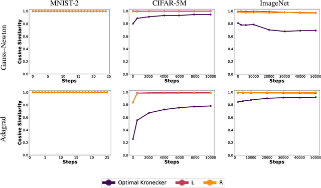 Figure 3 for A New Perspective on Shampoo's Preconditioner