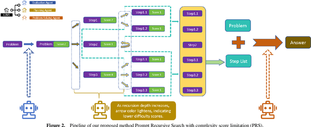 Figure 2 for Prompt Recursive Search: A Living Framework with Adaptive Growth in LLM Auto-Prompting