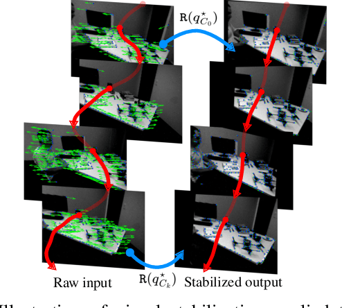 Figure 1 for On the Benefits of Visual Stabilization for Frame- and Event-based Perception