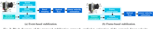 Figure 2 for On the Benefits of Visual Stabilization for Frame- and Event-based Perception