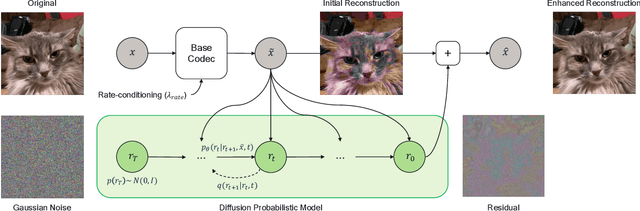 Figure 2 for Neural Image Compression with a Diffusion-Based Decoder