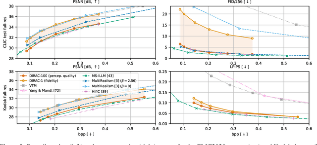 Figure 3 for Neural Image Compression with a Diffusion-Based Decoder