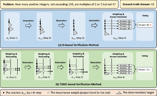 Figure 1 for Step-by-Step Reasoning for Math Problems via Twisted Sequential Monte Carlo