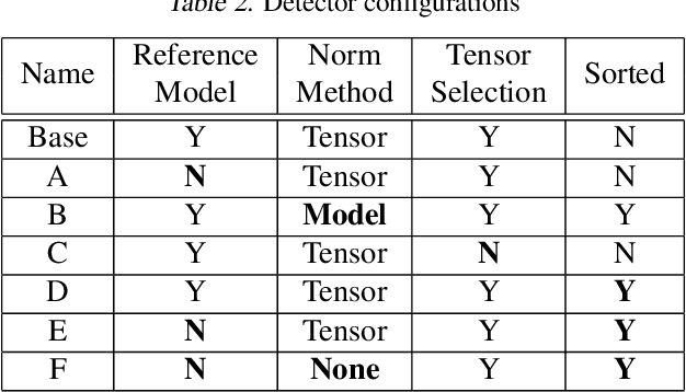 Figure 3 for Solving Trojan Detection Competitions with Linear Weight Classification