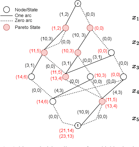 Figure 1 for MORBDD: Multiobjective Restricted Binary Decision Diagrams by Learning to Sparsify