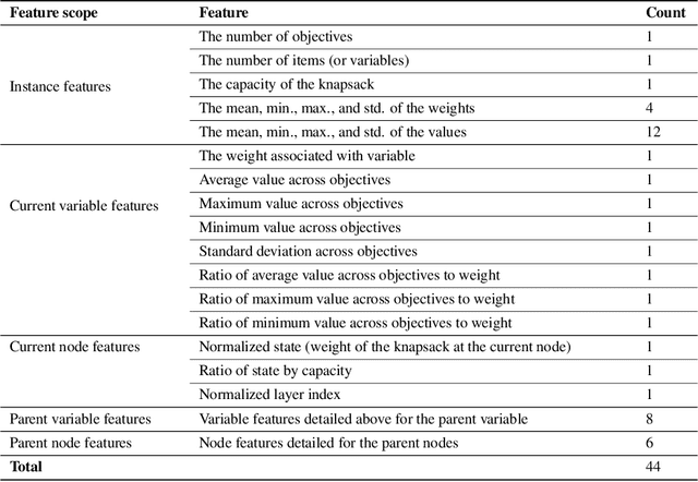 Figure 3 for MORBDD: Multiobjective Restricted Binary Decision Diagrams by Learning to Sparsify