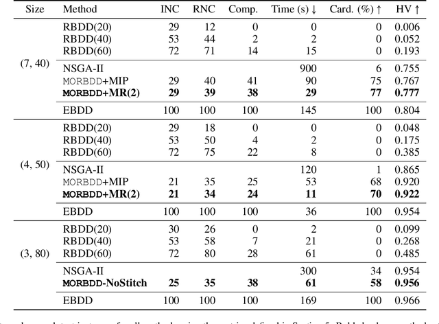 Figure 4 for MORBDD: Multiobjective Restricted Binary Decision Diagrams by Learning to Sparsify