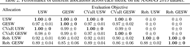 Figure 3 for Fair and Welfare-Efficient Constrained Multi-matchings under Uncertainty