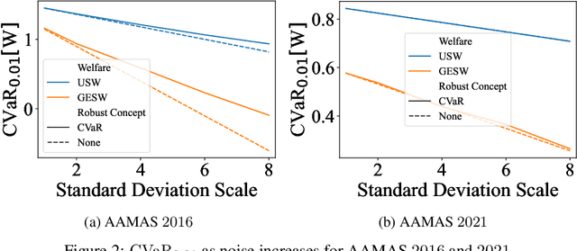 Figure 4 for Fair and Welfare-Efficient Constrained Multi-matchings under Uncertainty