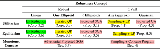 Figure 1 for Fair and Welfare-Efficient Constrained Multi-matchings under Uncertainty