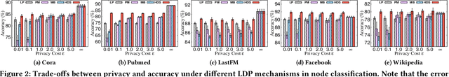 Figure 3 for Locally Differentially Private Graph Embedding