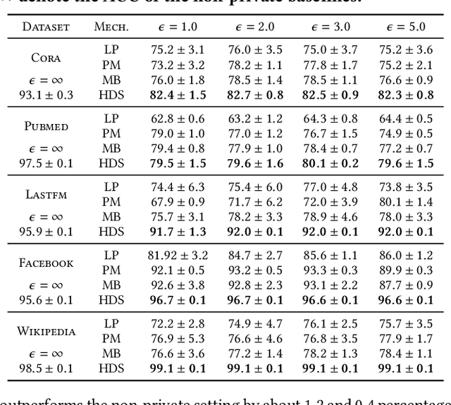Figure 4 for Locally Differentially Private Graph Embedding