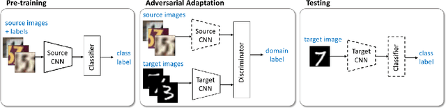 Figure 4 for Classification for everyone : Building geography agnostic models for fairer recognition