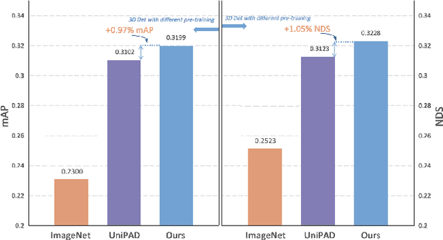 Figure 2 for GaussianPretrain: A Simple Unified 3D Gaussian Representation for Visual Pre-training in Autonomous Driving