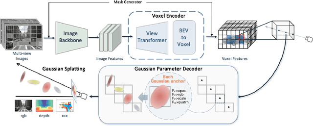 Figure 4 for GaussianPretrain: A Simple Unified 3D Gaussian Representation for Visual Pre-training in Autonomous Driving