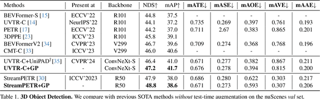 Figure 1 for GaussianPretrain: A Simple Unified 3D Gaussian Representation for Visual Pre-training in Autonomous Driving