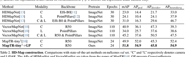 Figure 3 for GaussianPretrain: A Simple Unified 3D Gaussian Representation for Visual Pre-training in Autonomous Driving