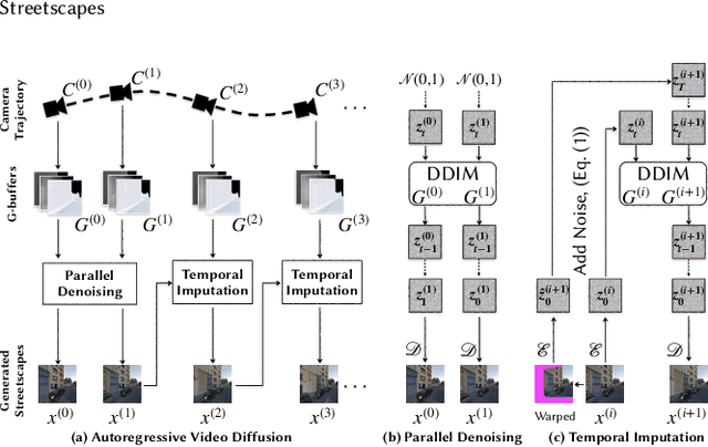 Figure 4 for Streetscapes: Large-scale Consistent Street View Generation Using Autoregressive Video Diffusion