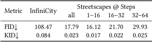 Figure 1 for Streetscapes: Large-scale Consistent Street View Generation Using Autoregressive Video Diffusion