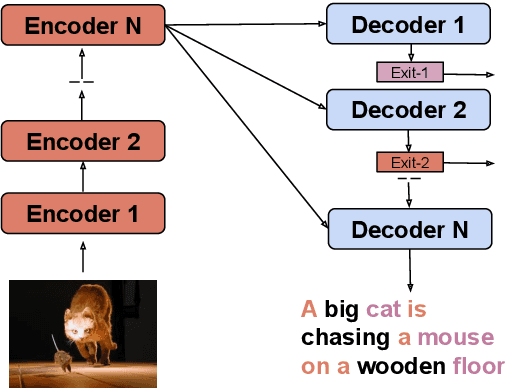 Figure 1 for CAPEEN: Image Captioning with Early Exits and Knowledge Distillation