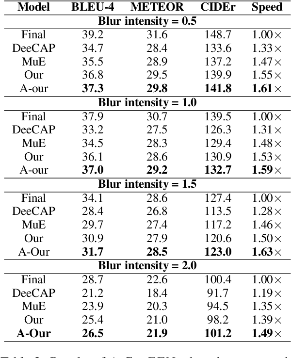 Figure 4 for CAPEEN: Image Captioning with Early Exits and Knowledge Distillation