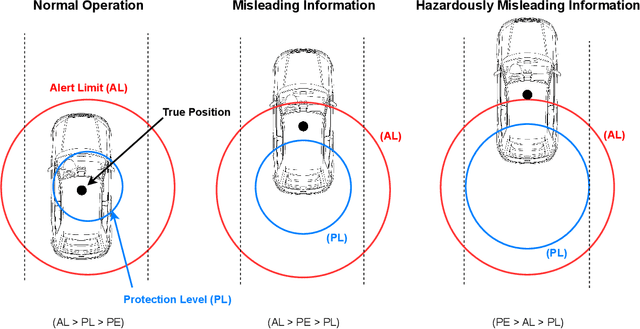 Figure 4 for The Role of Integrity Monitoring in Connected and Automated Vehicles: Current State-of-Practice and Future Directions