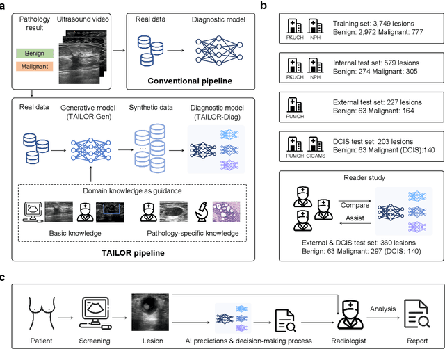 Figure 2 for Knowledge-driven AI-generated data for accurate and interpretable breast ultrasound diagnoses