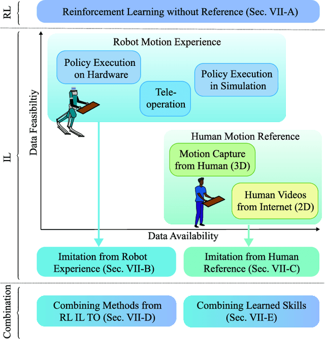 Figure 2 for Humanoid Locomotion and Manipulation: Current Progress and Challenges in Control, Planning, and Learning