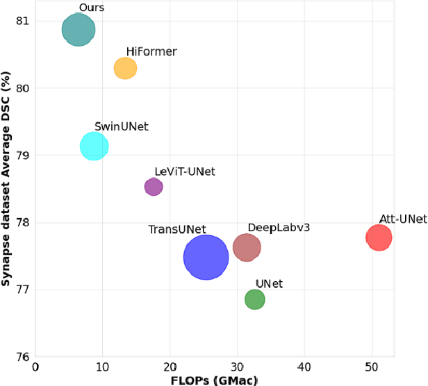 Figure 1 for EViT-Unet: U-Net Like Efficient Vision Transformer for Medical Image Segmentation on Mobile and Edge Devices