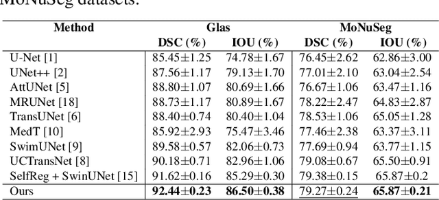 Figure 4 for EViT-Unet: U-Net Like Efficient Vision Transformer for Medical Image Segmentation on Mobile and Edge Devices