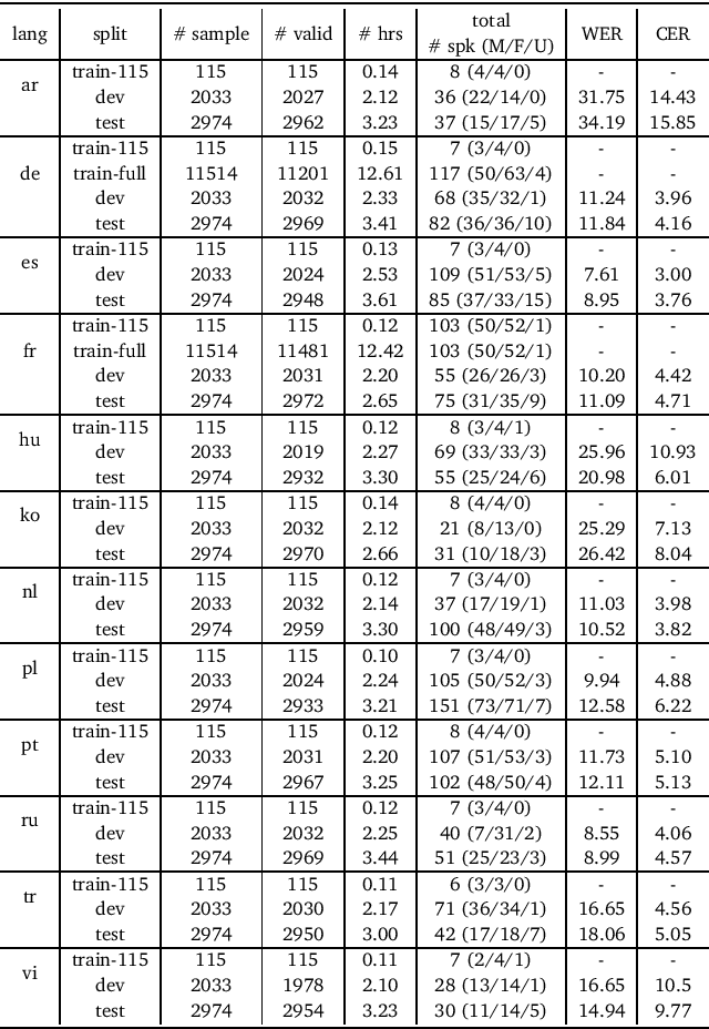 Figure 1 for Speech-MASSIVE: A Multilingual Speech Dataset for SLU and Beyond