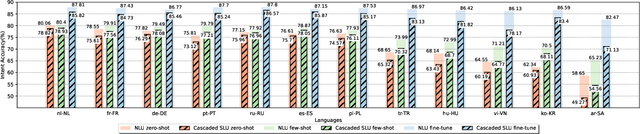 Figure 2 for Speech-MASSIVE: A Multilingual Speech Dataset for SLU and Beyond