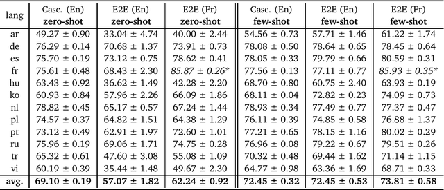 Figure 4 for Speech-MASSIVE: A Multilingual Speech Dataset for SLU and Beyond
