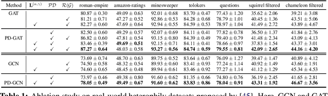 Figure 1 for Flexible Diffusion Scopes with Parameterized Laplacian for Heterophilic Graph Learning