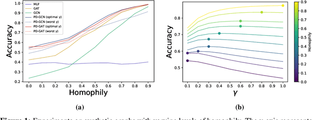 Figure 2 for Flexible Diffusion Scopes with Parameterized Laplacian for Heterophilic Graph Learning