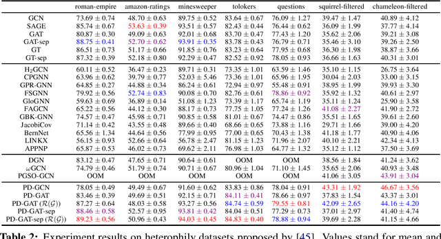 Figure 3 for Flexible Diffusion Scopes with Parameterized Laplacian for Heterophilic Graph Learning