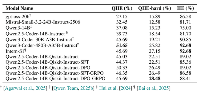 Figure 4 for Quantum Verifiable Rewards for Post-Training Qiskit Code Assistant