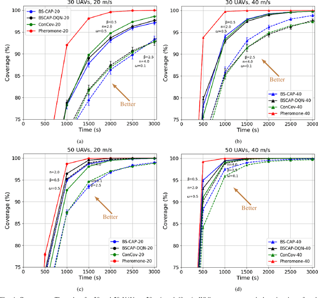 Figure 4 for A Deep Q-Learning based, Base-Station Connectivity-Aware, Decentralized Pheromone Mobility Model for Autonomous UAV Networks