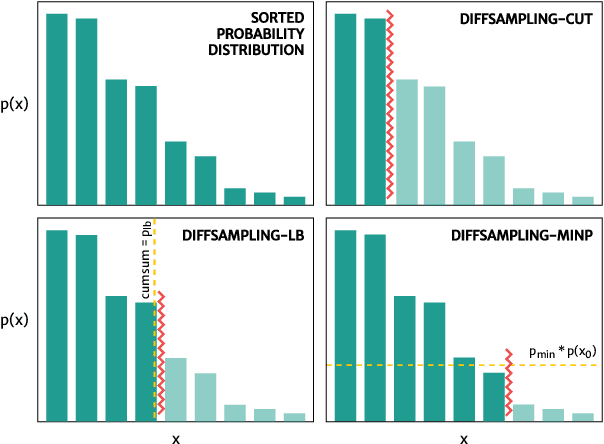 Figure 1 for DiffSampling: Enhancing Diversity and Accuracy in Neural Text Generation