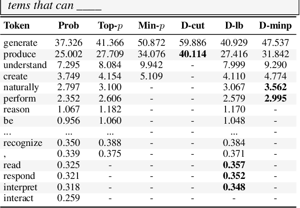 Figure 2 for DiffSampling: Enhancing Diversity and Accuracy in Neural Text Generation