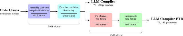 Figure 1 for Meta Large Language Model Compiler: Foundation Models of Compiler Optimization