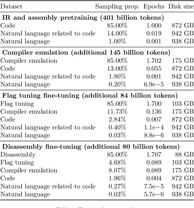 Figure 2 for Meta Large Language Model Compiler: Foundation Models of Compiler Optimization