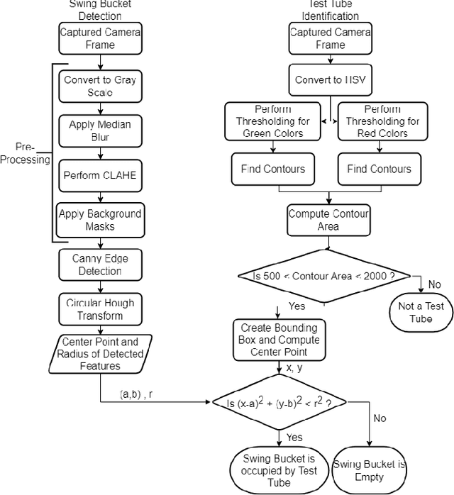 Figure 2 for Autonomous Integration of Bench-Top Wet Lab Equipment