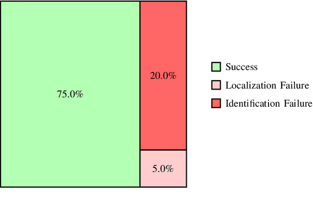 Figure 4 for Autonomous Integration of Bench-Top Wet Lab Equipment