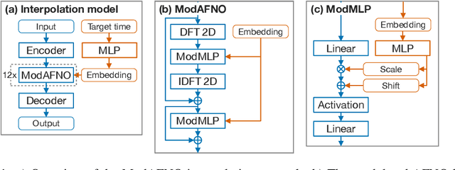 Figure 1 for Modulated Adaptive Fourier Neural Operators for Temporal Interpolation of Weather Forecasts