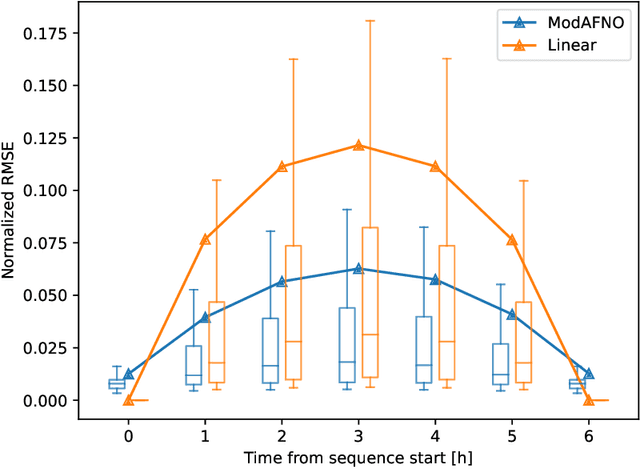 Figure 3 for Modulated Adaptive Fourier Neural Operators for Temporal Interpolation of Weather Forecasts