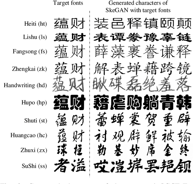 Figure 4 for SGCE-Font: Skeleton Guided Channel Expansion for Chinese Font Generation