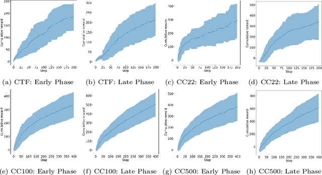 Figure 4 for Unveiling the Black Box: A Multi-Layer Framework for Explaining Reinforcement Learning-Based Cyber Agents